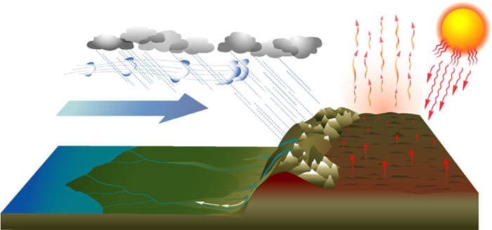Indian Summer Monsoon – Role of Himalayan Topography